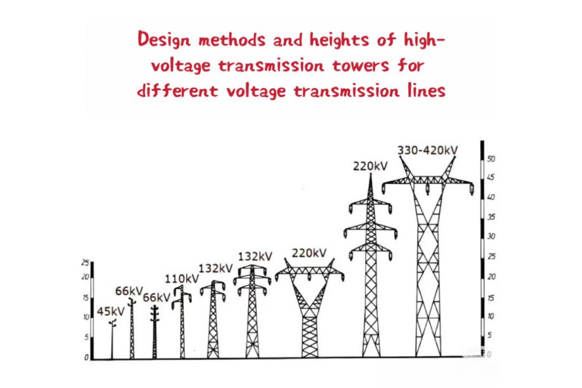 Forholdet mellem Electric Transmission Tower design og spænding